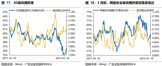 广发策略：躁动主线明确、但低位成长也有黄金  第22张