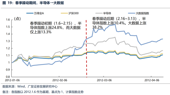 广发策略：躁动主线明确、但低位成长也有黄金  第23张