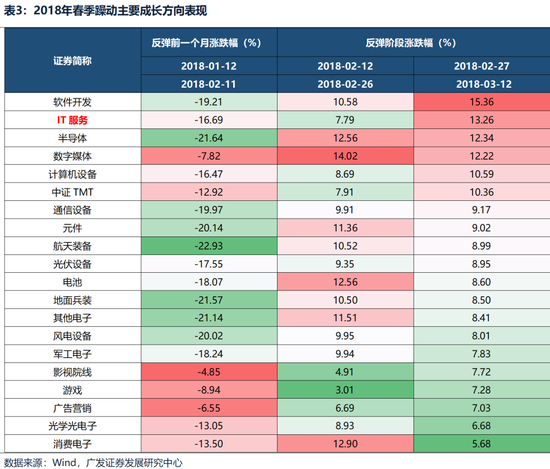 广发策略：躁动主线明确、但低位成长也有黄金  第28张