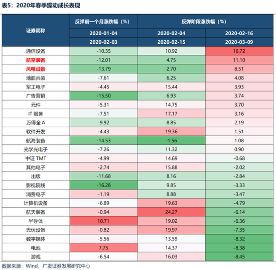 广发策略：躁动主线明确、但低位成长也有黄金  第30张