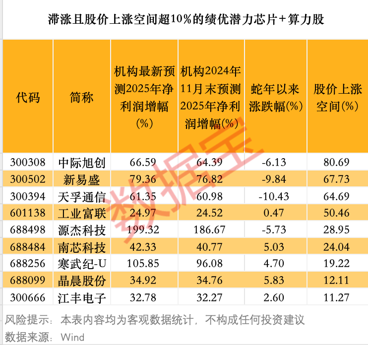 DeepSeek引爆科技自信！算力、芯片需求或持续攀升，9只滞涨绩优潜力股上涨空间超10%  第3张