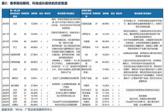 广发策略：躁动主线明确、但低位成长也有黄金  第2张