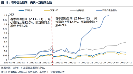 广发策略：躁动主线明确、但低位成长也有黄金  第19张