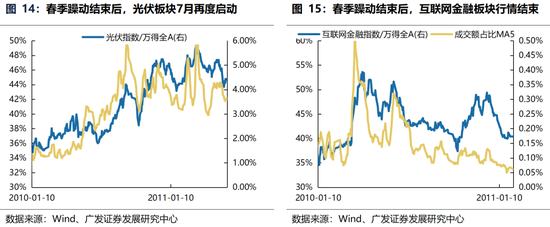 广发策略：躁动主线明确、但低位成长也有黄金  第20张