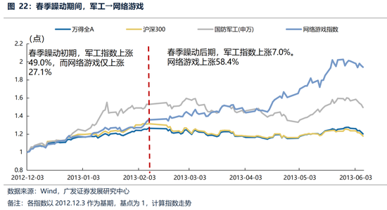 广发策略：躁动主线明确、但低位成长也有黄金  第25张