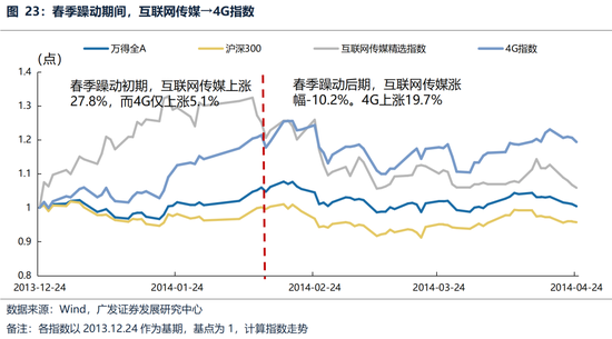 广发策略：躁动主线明确、但低位成长也有黄金  第26张