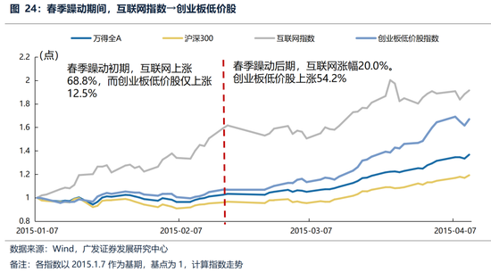 广发策略：躁动主线明确、但低位成长也有黄金  第27张