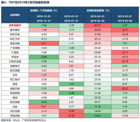 广发策略：躁动主线明确、但低位成长也有黄金  第29张