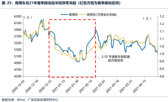 广发策略：躁动主线明确、但低位成长也有黄金  第31张