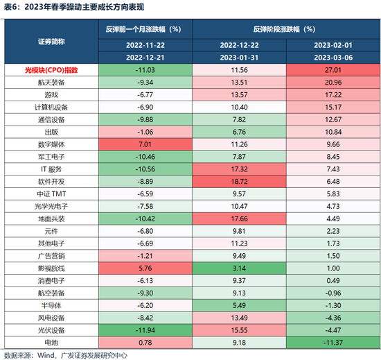 广发策略：躁动主线明确、但低位成长也有黄金  第32张