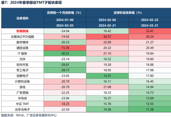 广发策略：躁动主线明确、但低位成长也有黄金  第33张