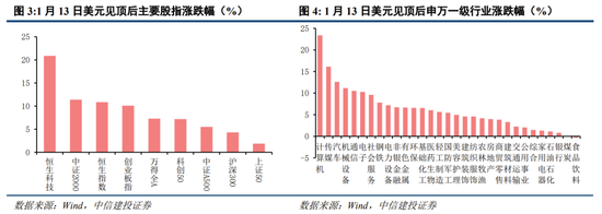 中信建投：中期震荡上行，留意结构交易过热  第2张