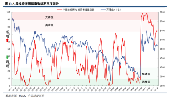 中信建投：中期震荡上行，留意结构交易过热  第3张