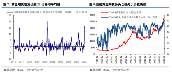 中信建投：中期震荡上行，留意结构交易过热  第6张