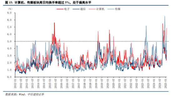 中信建投：中期震荡上行，留意结构交易过热  第12张