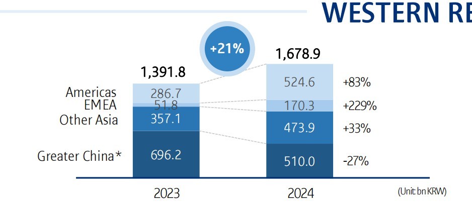 日韩美妆巨头的2024：悦诗风吟营收较巅峰期缩水超60%，欧美市场成海外增长动力  第2张