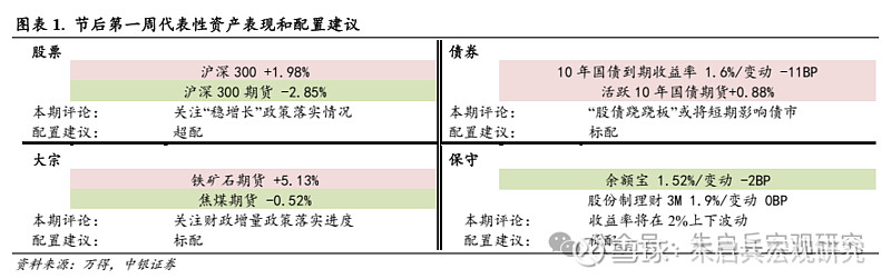 中银宏观宏观和大类资产配置周报2025.2.9节后第一周 A 股市场表现较好  第2张