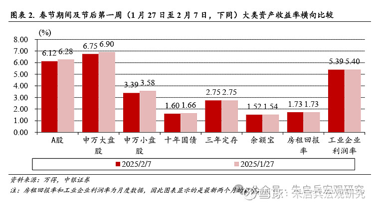 中银宏观宏观和大类资产配置周报2025.2.9节后第一周 A 股市场表现较好  第3张