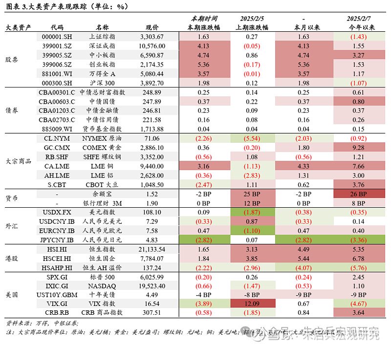 中银宏观宏观和大类资产配置周报2025.2.9节后第一周 A 股市场表现较好  第4张