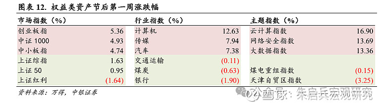 中银宏观宏观和大类资产配置周报2025.2.9节后第一周 A 股市场表现较好  第9张