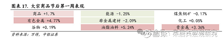 中银宏观宏观和大类资产配置周报2025.2.9节后第一周 A 股市场表现较好  第12张