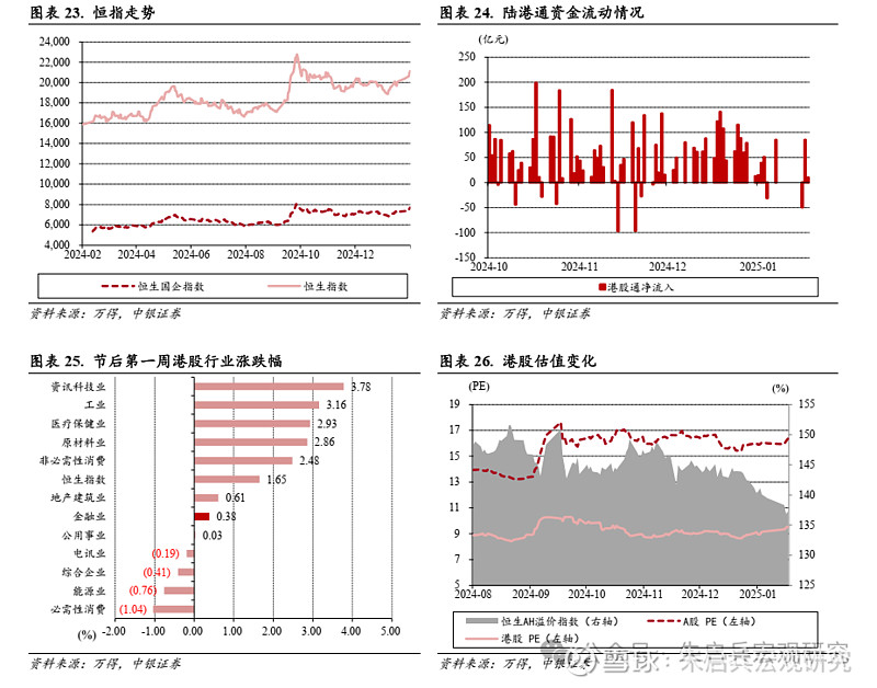 中银宏观宏观和大类资产配置周报2025.2.9节后第一周 A 股市场表现较好  第16张