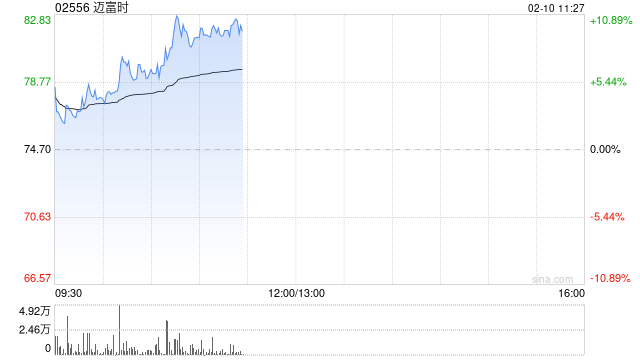 迈富时早盘涨近10% 公司正式接入DeepSeek大模型  第1张