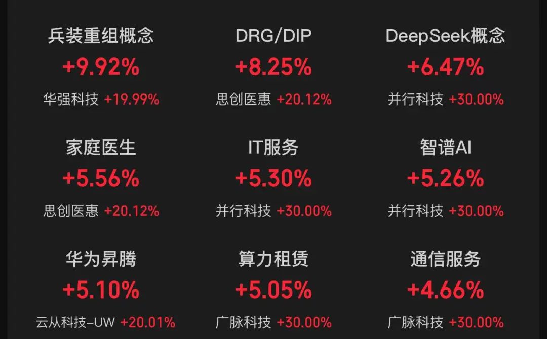 DeepSeek大消息，7000亿巨头一度涨停，股价创历史新高！  第3张