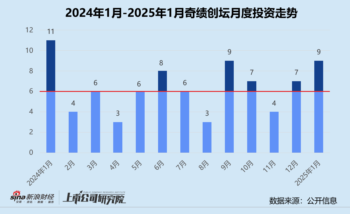 创投月报 | 奇绩创坛：人工智能获投项目占比超55% 高调押注3D生成大模型公司  第1张