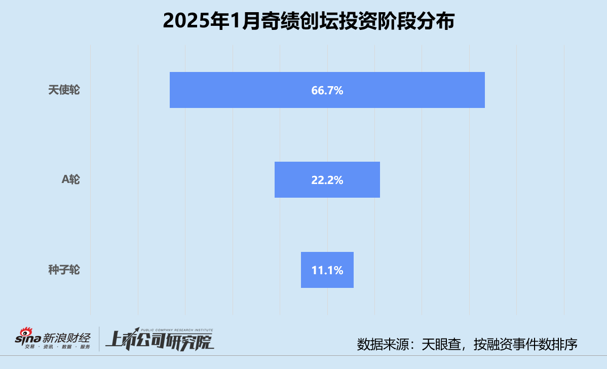 创投月报 | 奇绩创坛：人工智能获投项目占比超55% 高调押注3D生成大模型公司  第2张