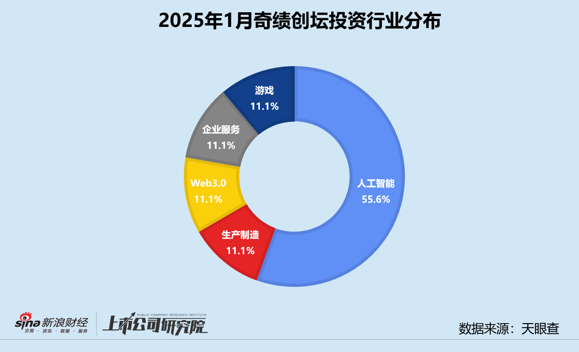 创投月报 | 奇绩创坛：人工智能获投项目占比超55% 高调押注3D生成大模型公司  第3张