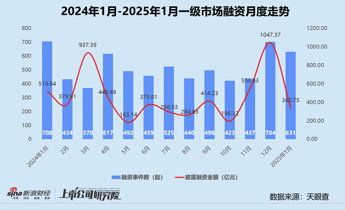 创投月报 | 1月融资量价齐跌：鼎晖投资、元禾璞华设并购基金 金川镍钴97亿融资刷新行业纪录  第1张