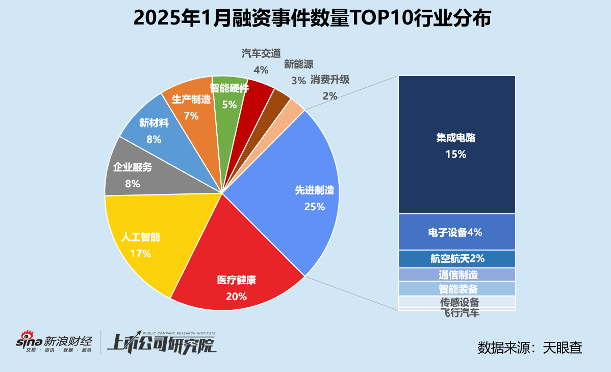 创投月报 | 1月融资量价齐跌：鼎晖投资、元禾璞华设并购基金 金川镍钴97亿融资刷新行业纪录  第4张