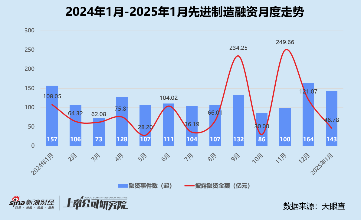 创投月报 | 1月融资量价齐跌：鼎晖投资、元禾璞华设并购基金 金川镍钴97亿融资刷新行业纪录  第5张