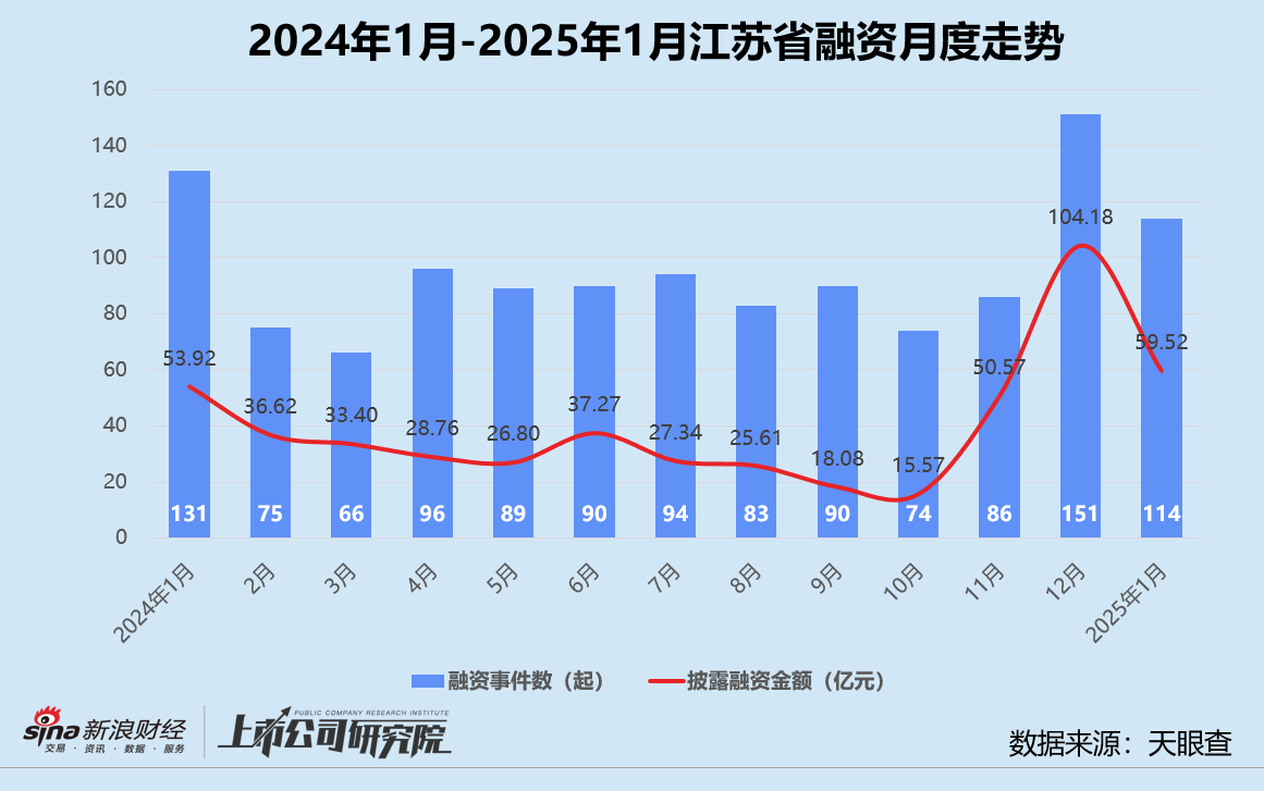 创投月报 | 1月融资量价齐跌：鼎晖投资、元禾璞华设并购基金 金川镍钴97亿融资刷新行业纪录  第7张