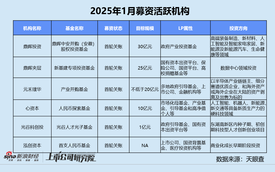 创投月报 | 1月融资量价齐跌：鼎晖投资、元禾璞华设并购基金 金川镍钴97亿融资刷新行业纪录  第9张