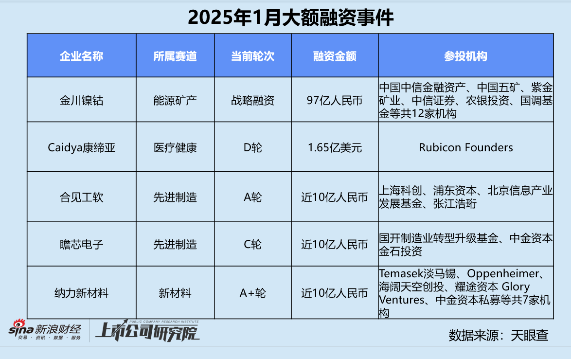 创投月报 | 1月融资量价齐跌：鼎晖投资、元禾璞华设并购基金 金川镍钴97亿融资刷新行业纪录  第10张