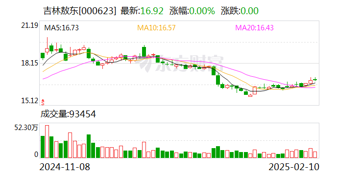 吉林敖东：控股子公司延边药业通过药品GMP符合性检查  第1张