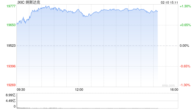 午盘：美股走高科技股领涨 纳指上涨超200点  第1张