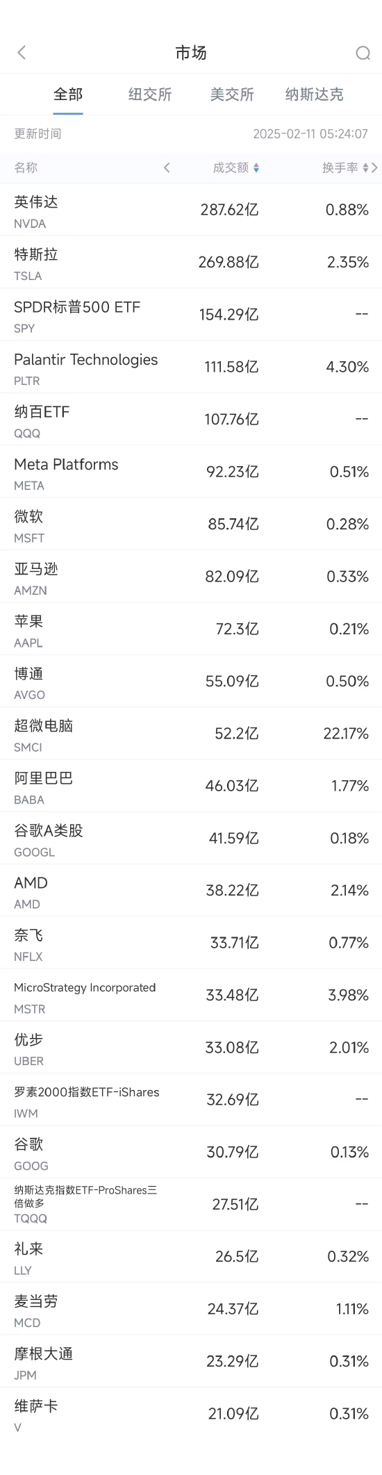 2月10日美股成交额前20：阿里巴巴收高7.55%，全球资本重新评估中概科技股价值  第1张