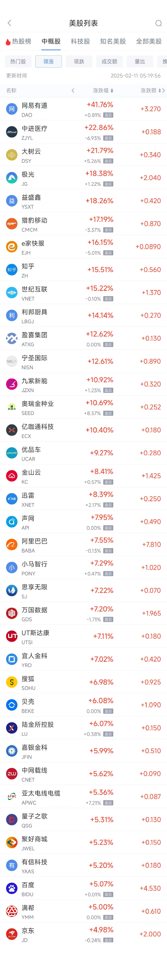 周一热门中概股多数上涨 阿里巴巴涨7.55%，京东涨4.98%  第1张