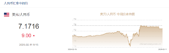 人民币兑美元中间价报7.1716，下调9点  第2张