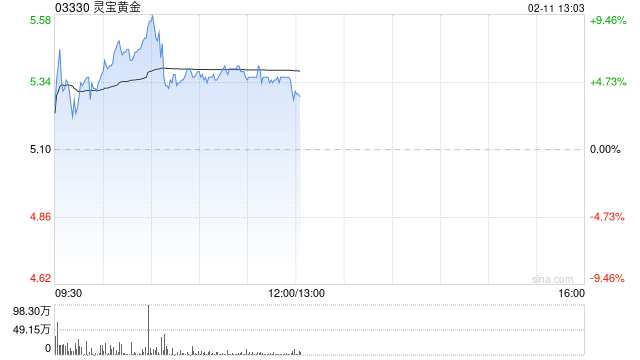 黄金股早盘延续涨势 灵宝黄金涨逾7%紫金矿业涨逾4%  第1张