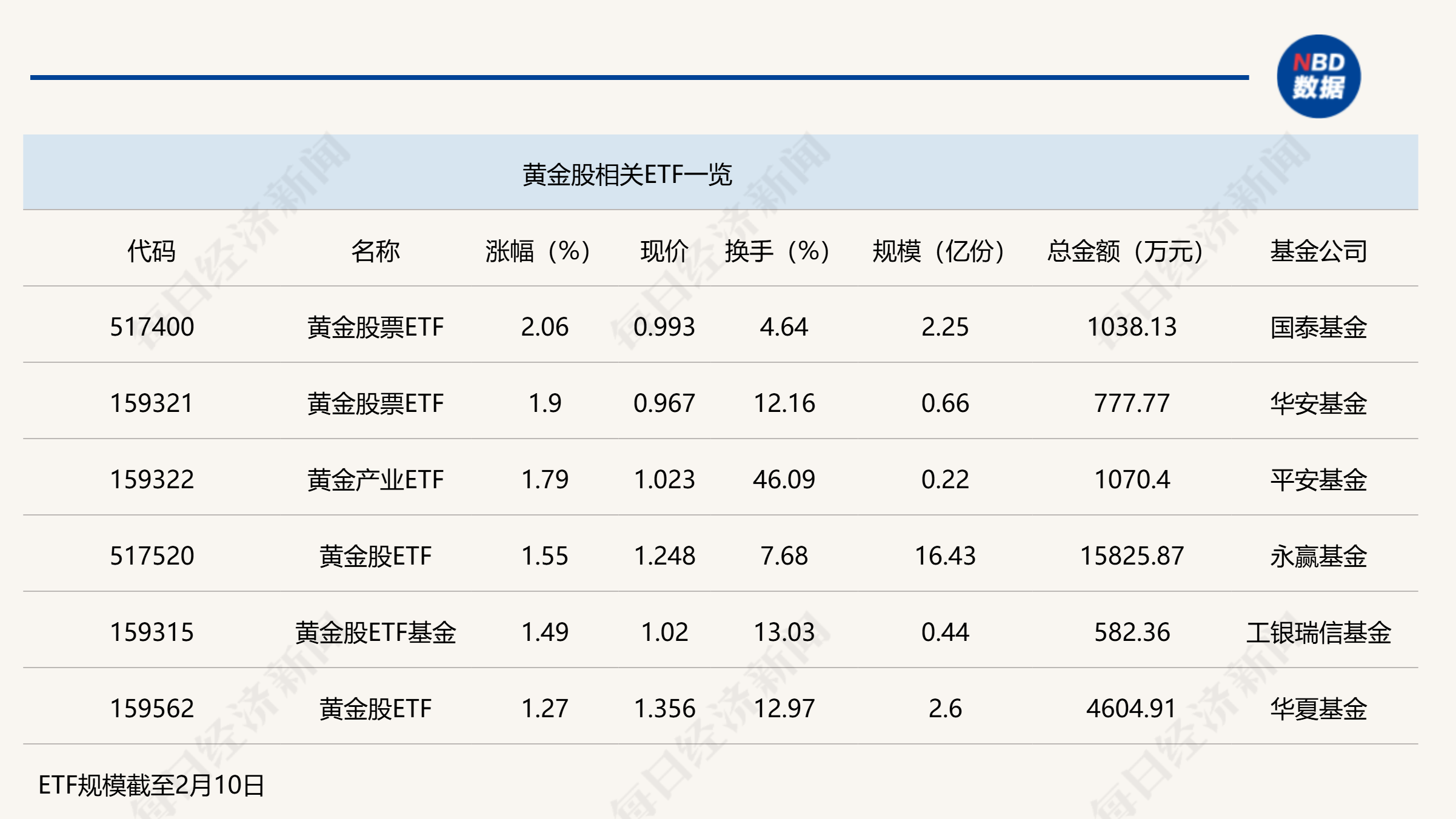 行业ETF风向标丨政策利好叠加金价上涨，黄金股票ETF半日涨幅达2%  第1张