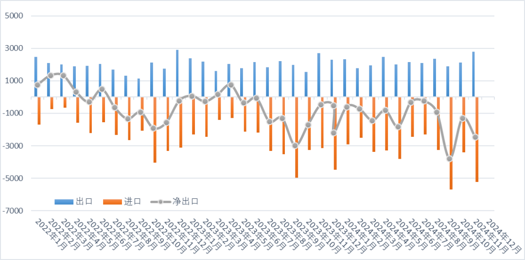 2024年钼进口同比增加30.5%，出口同比增加6.27%  第1张