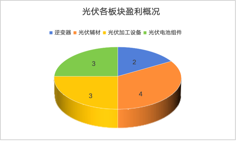 31家光伏企业合亏超500亿！“追光者”即将走过至暗时刻？  第1张