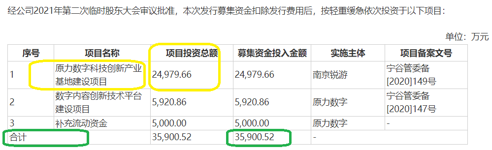 原力数字IPO：核心募投项目投资额莫名翻倍 巨额在建工程迟不转固有何玄机？|北交所观察  第1张