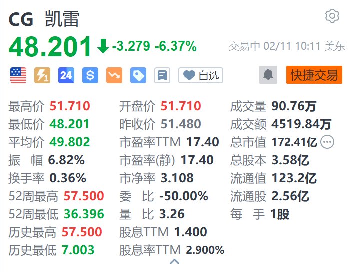 凯雷集团跌超6.3% Q4税后可分配每股收益低于预期  第1张