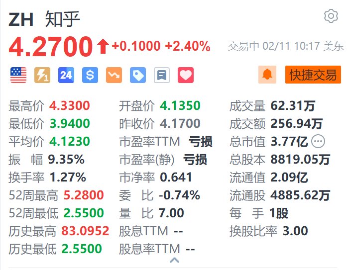 知乎涨2.4% 旗下知乎直答接入DeepSeek-R1模型  第1张