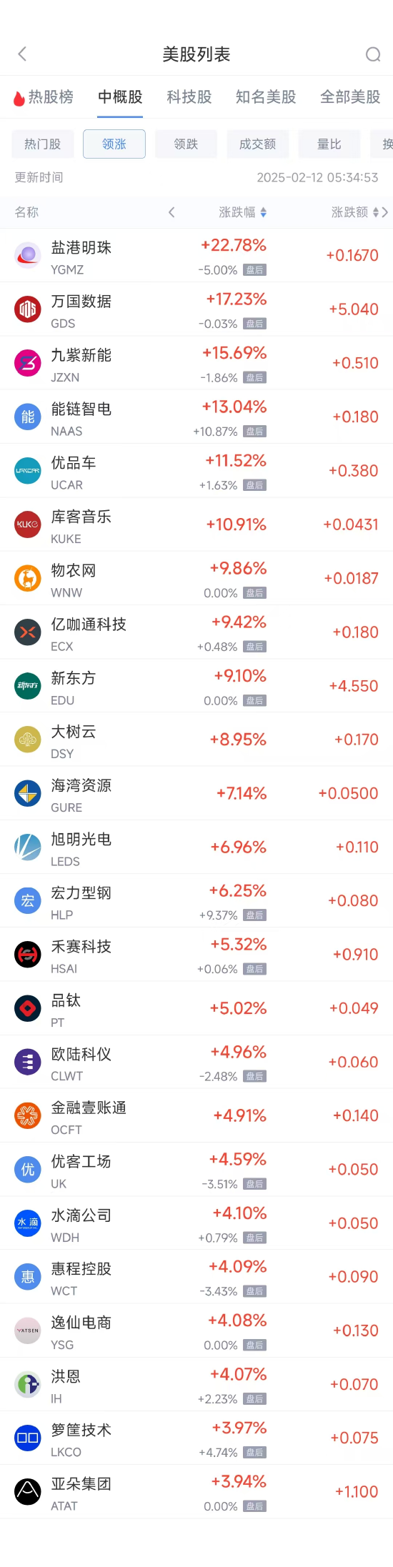 周二热门中概股多数下跌 新东方涨9.1%，小鹏汽车跌6.8%  第1张